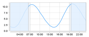 Bigsalty Tide Charts