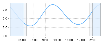 Bigsalty Tide Charts