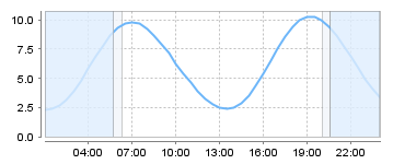 Bigsalty Tide Charts