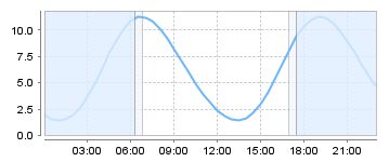 Big Salty Tide Charts