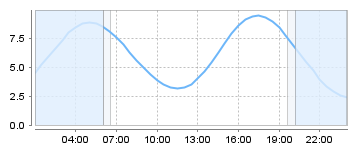 Big Salty Tide Charts