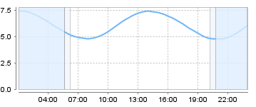 Big Salty Tide Charts