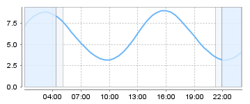 Big Salty Tide Charts