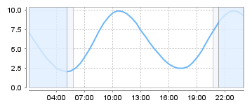 Big Salty Tide Charts