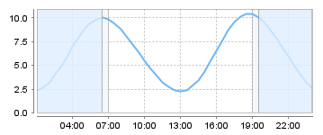 Bigsalty Tide Charts