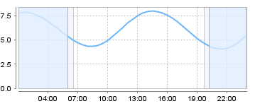 Big Salty Tide Charts