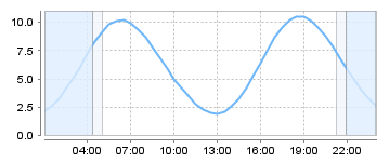 Big Salty Tide Charts