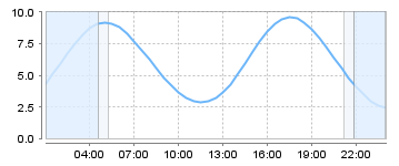Big Salty Tide Charts