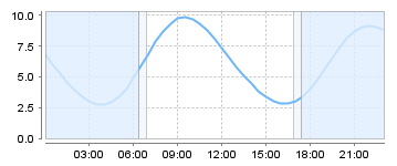 Big Salty Tide Charts