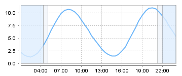 Big Salty Tide Charts
