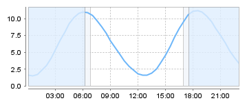 Big Salty Tide Charts