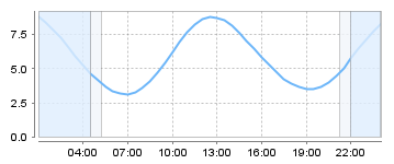 Big Salty Tide Charts
