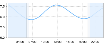 Big Salty Tide Charts