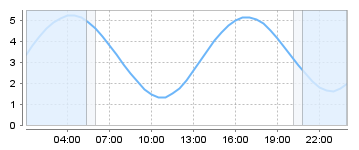 Big Salty Tide Charts
