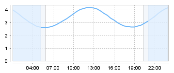 Bigsalty Tide Charts