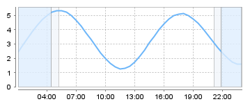 Big Salty Tide Charts
