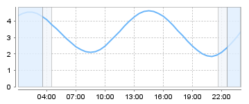 Big Salty Tide Charts