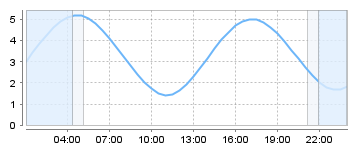 Big Salty Tide Charts