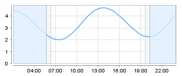 Bigsalty Tide Charts