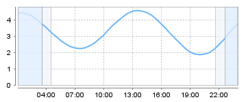 Big Salty Tide Charts