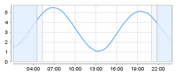 Big Salty Tide Charts