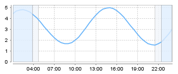 Big Salty Tide Charts