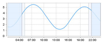 Big Salty Tide Charts
