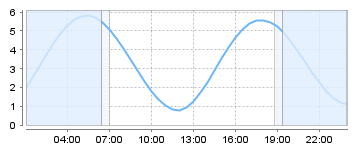 Big Salty Tide Charts