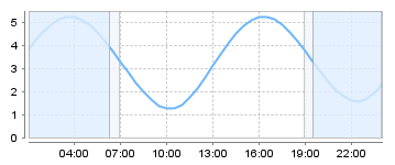 Bigsalty Tide Charts
