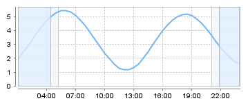 Big Salty Tide Charts