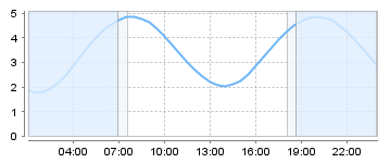 Bigsalty Tide Charts