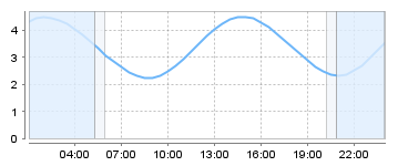 Big Salty Tide Charts
