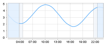 Big Salty Tide Charts
