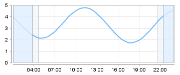 Big Salty Tide Charts