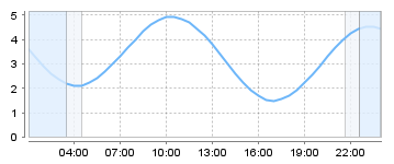 Big Salty Tide Charts