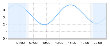 Big Salty Tide Charts