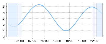 Big Salty Tide Charts