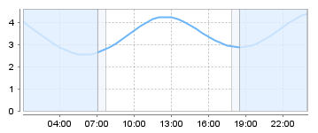 Big Salty Tide Charts