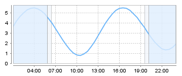 Big Salty Tide Charts