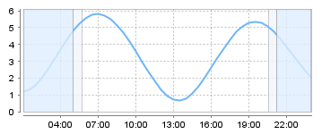 Bigsalty Tide Charts