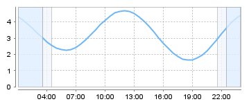 Bigsalty Tide Charts