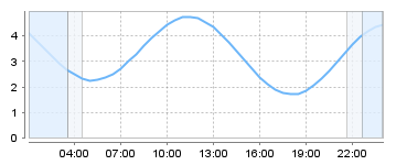 Big Salty Tide Charts