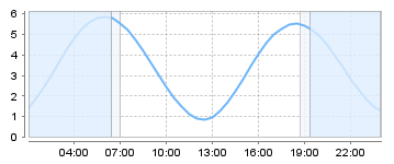 Big Salty Tide Charts