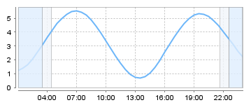 Big Salty Tide Charts
