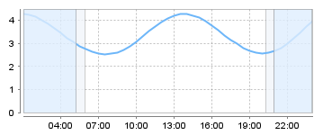 Big Salty Tide Charts