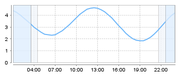 Big Salty Tide Charts