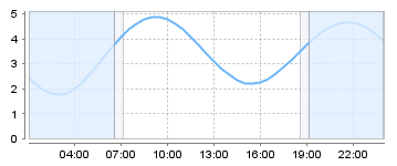 Big Salty Tide Charts