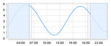 Big Salty Tide Charts