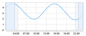 Big Salty Tide Charts