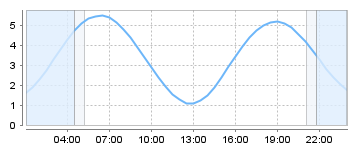 Big Salty Tide Charts